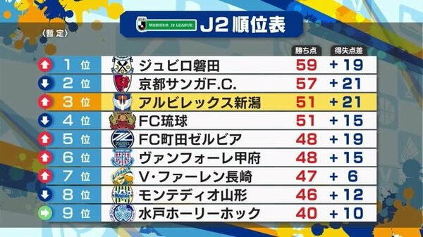 ｊ２アルビ 遠かった１点 北九州とスコアレスドロー 猛攻も決定力不足に苦しむ 新潟