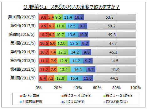 野菜ジュースの飲用頻度