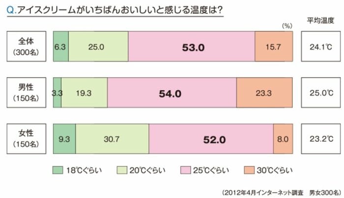 アイスクリームがいちばんおいしいと感じる温度の調査(提供:一般社団法人 日本アイスクリーム協会)
