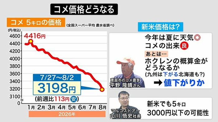 新米でも5キロ3000円以下の可能性