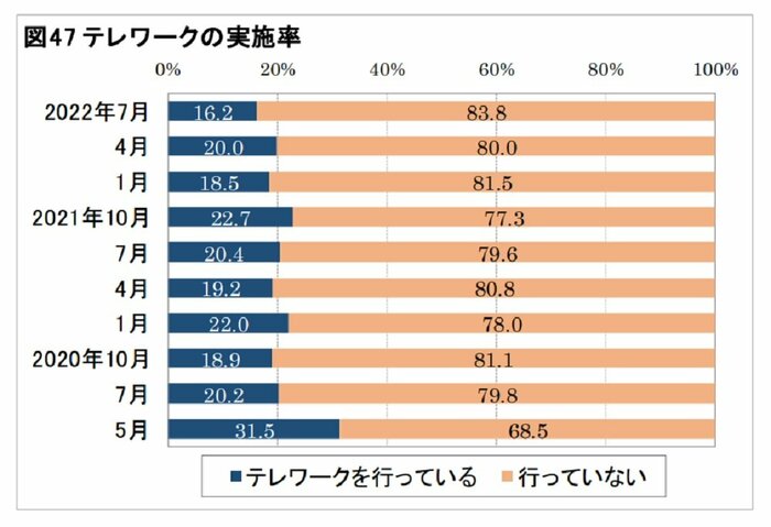 テレワークの実施率(画像提供:日本生産性本部)