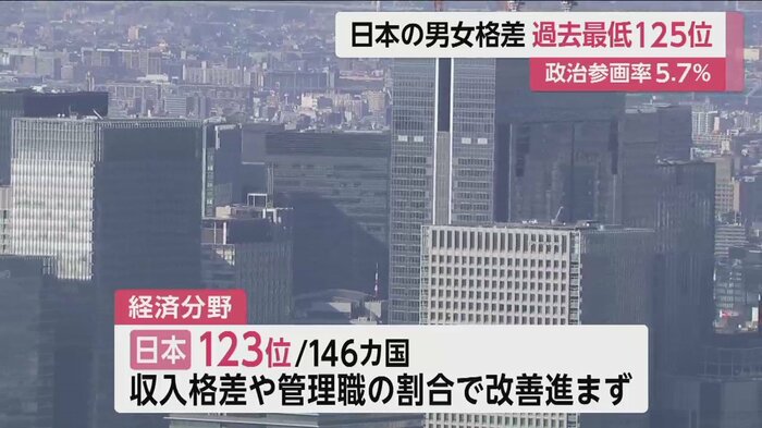 経済分野でも低い順位となった