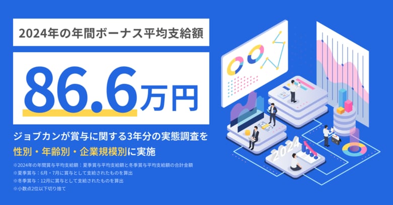 2024年の年間賞与(ボーナス)平均支給額(※)は「866,283円」女性の年間賞与平均支給額は男性の約6割