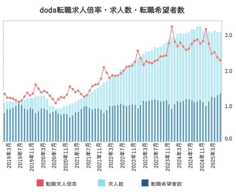 doda転職求人倍率　2025年5月は2.28倍（前月差-0.08ポイント）