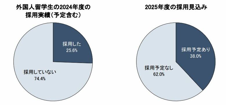 外国人留学生/高度外国人材の採用に関する調査
