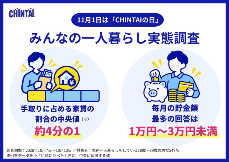 一人暮らしの家賃、中央値は手取りの約4分の1！毎月の貯金額は「1万円～３万円未満」が最多