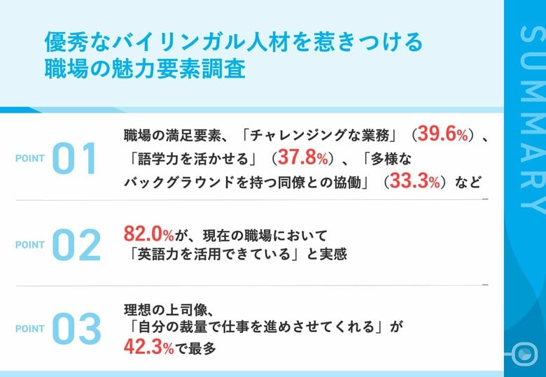 【バイリンガル人材が選ぶ理想の職場とは?】「成長機会」「語学力の活用」「多様性」が仕事に求める3大重視要素 8割以上が「英語力を活かせる環境」に高い満足度