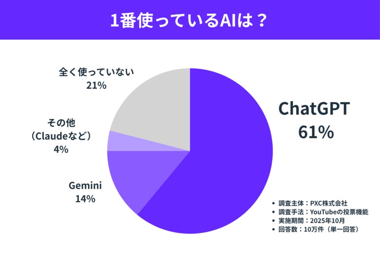 「一番使っている生成AI」調査、10万票のトップはChatGPT（61%）。「全く使っていない」層は2割に留まる。