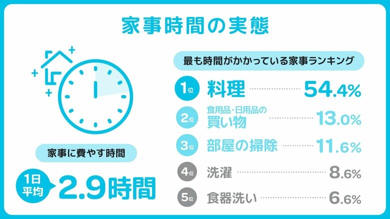 <令和家庭における家事時間の実態調査>家事に費やす1日の総時間は平均2.9時間 約6割が時間の不足を実感し、自由に使えるのは30分未満!?