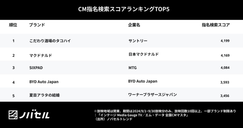 BtoB企業のCMはインパクトのある見せ方をすることが検索のきっかけに