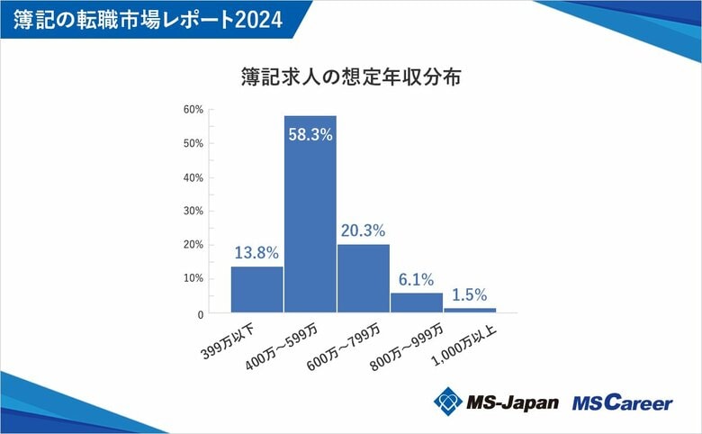 MS-Japanが『簿記の転職市場レポート2024』を公開。想定年収は「平均537万円」で、1級と3級間で70万円の差