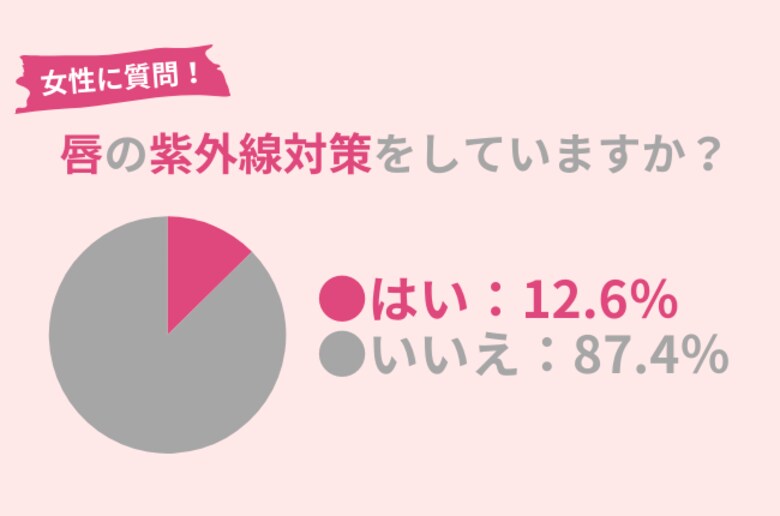 唇まで『紫外線対策』できている人はたったの12.6%!日焼けは唇の乾燥・痛みなどを引き起こす