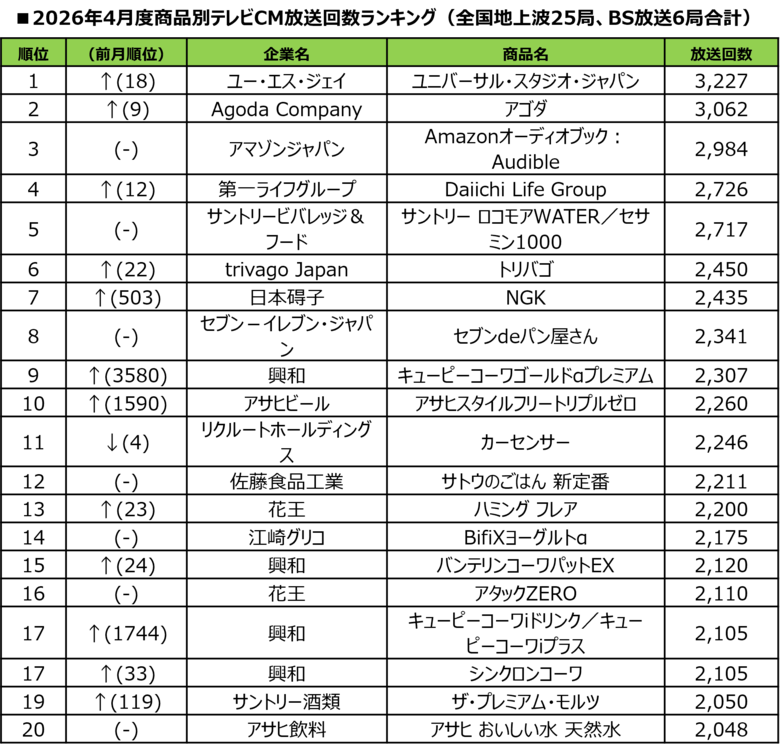 【SMN】2026年4月度テレビCM放送回数ランキング発表
