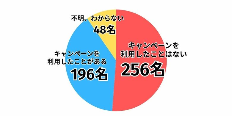 「LiPro（インターネット）」、「iPhoneキャンペーン」に関するアンケート調査を実施 ～iPhone購入時のキャンペーン利用意向を徹底調査