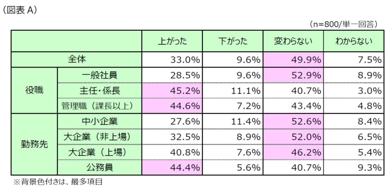 第1回「賃金引上げに関するアンケート」調査結果発表! ~春闘並は1割に満たず、物価上昇に昇給が追いついていない実態が明らかに~