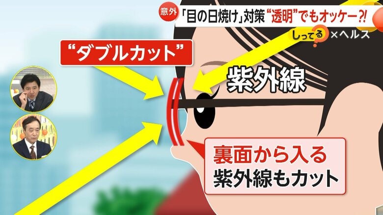 「目の日焼け」に要注意！放置で白目に“シミ”や結膜炎の危険も…紫外線対策は「帽子よりメガネが4倍効果的」注目の商品とは？｜FNNプライムオンライン