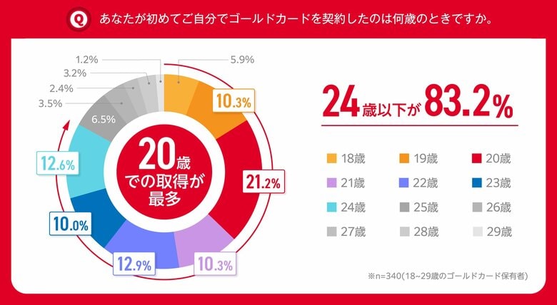NTTドコモ「ゴールドカードに関する若者の意識調査」ゴールドカードが若い世代にとって身近なものに! 29歳以下のゴールドカード保有者は20歳での取得が最も多く、保有者の8割以上が20代前半で取得と判明