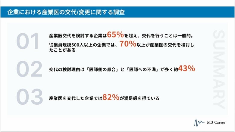 6割以上の企業が産業医の交代/変更を検討。従業員500名以上では7割超。最も多い検討理由は「医師の都合」