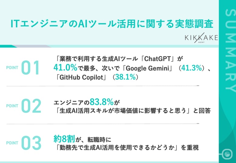 【生成AI時代のエンジニアキャリアとスキルを調査】現在エンジニアが最も活用しているAIは「ChatGPT」が最多で62.4%！また、8割以上が生成AIスキルは「市場価値に影響する」と回答