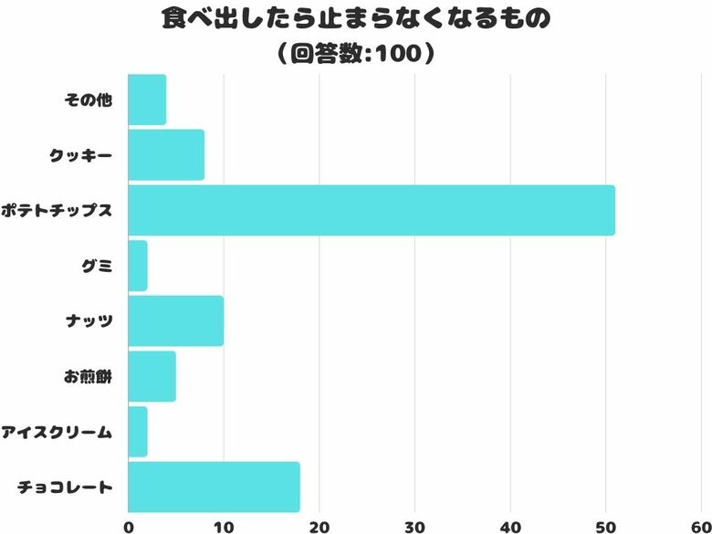 【調査レポート】食べ出したら止まらなくなるものは?1位はやっぱり「ポテトチップス」!