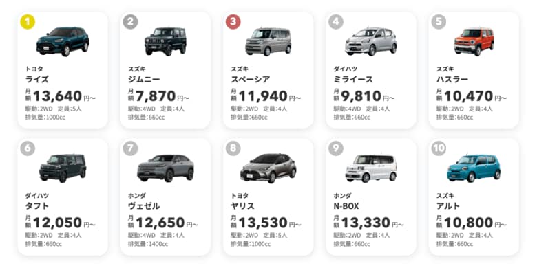 【最新】2025年6月の人気車種TOP10|cars MARKET月間ランキング