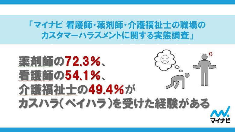 「マイナビ 看護師・薬剤師・介護福祉士の職場のカスタマーハラスメントに関する実態調査」を発表