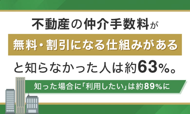 不動産の仲介手数料が「無料・割引になる仕組みがある」と知らなかった人は約63%。知った場合に「利用したい」は約89%に