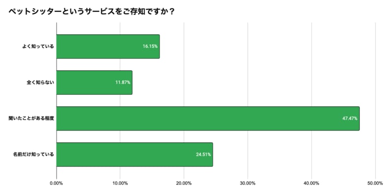 セワクル、アンケートによるペットシッター認知度調査結果を公開