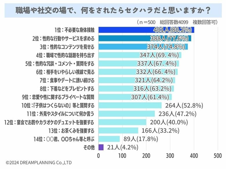 セクハラの定義はどこから?セクハラ被害に遭ったことは?【アンケート調査結果発表】