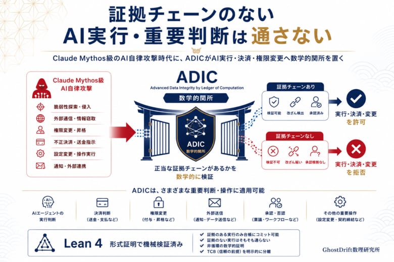 Claude Mythosが示すAI時代のサイバーリスクに、日本発の数学的対抗技術-GhostDrift、ADICサイバーアシュアランス拡張のLean形式証明を公開