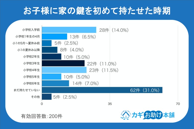 【鍵っ子デビュー調査】新小学1年生の20%以上が4月までに鍵を所持。鍵業者が教える防犯3箇条とは？