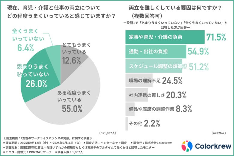 フルタイムで働く女性の3割以上が「仕事と育児・介護の両立はうまくいっていない」と回答!