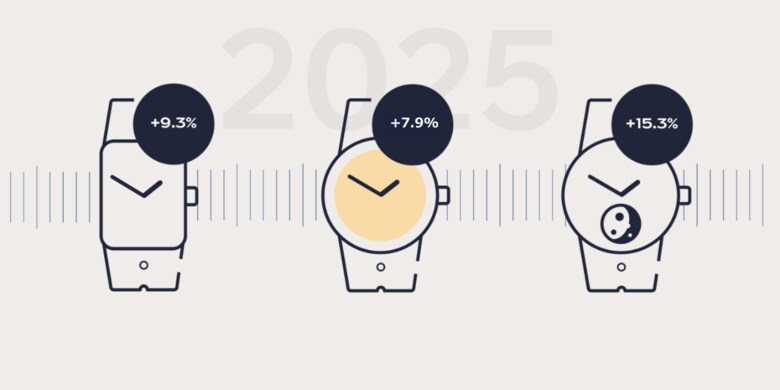 投機的な動きが弱まり、安定をキープ。成長の新たな原動力は「エレガンス」ー2025年の高級時計市場を振り返る [Chrono24レポート]