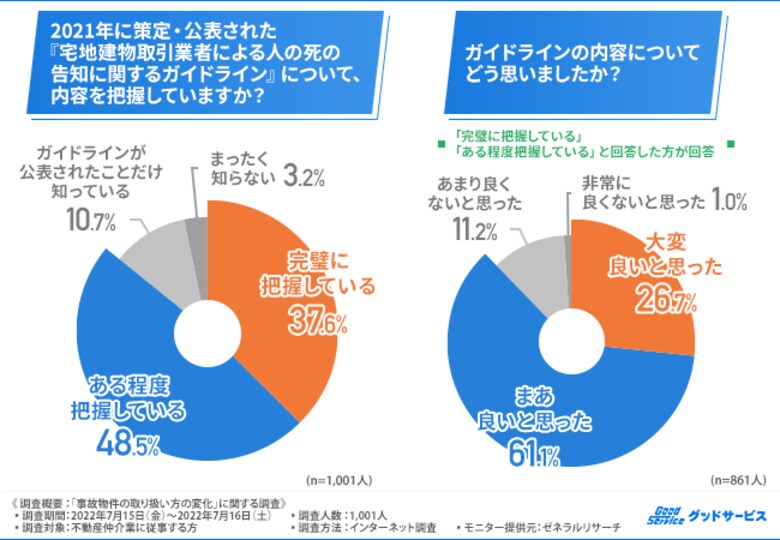 【事故物件の取り扱いに新展開!?】9割の不動産仲介業に従事する方が『宅地建物取引業者による人の死の告知に関するガイドライン』に好印象