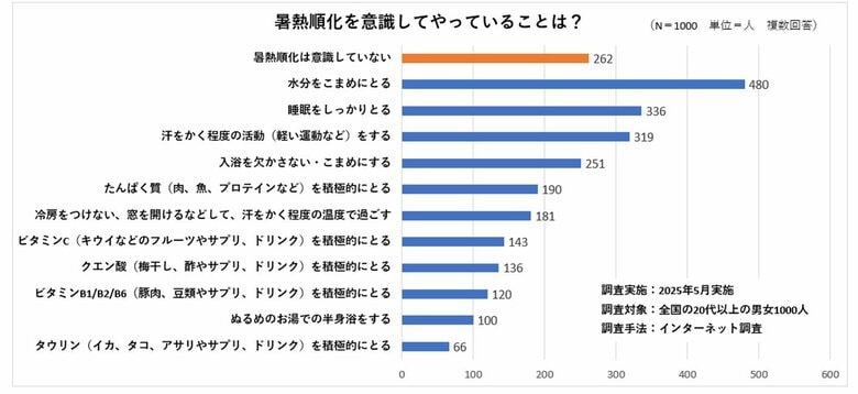 熱中症・熱あたり…暑さに身体を慣らす“暑熱順化”が肝。