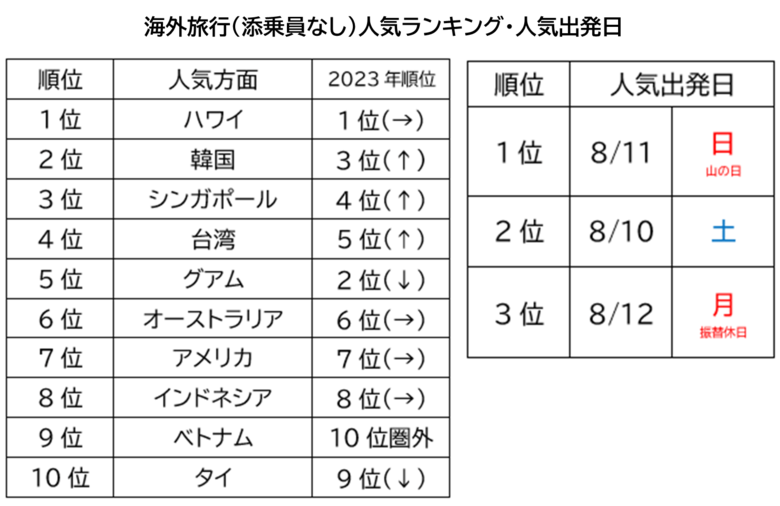 2024年夏休み(7月15日~8月31日)JTB人気方面ランキング
