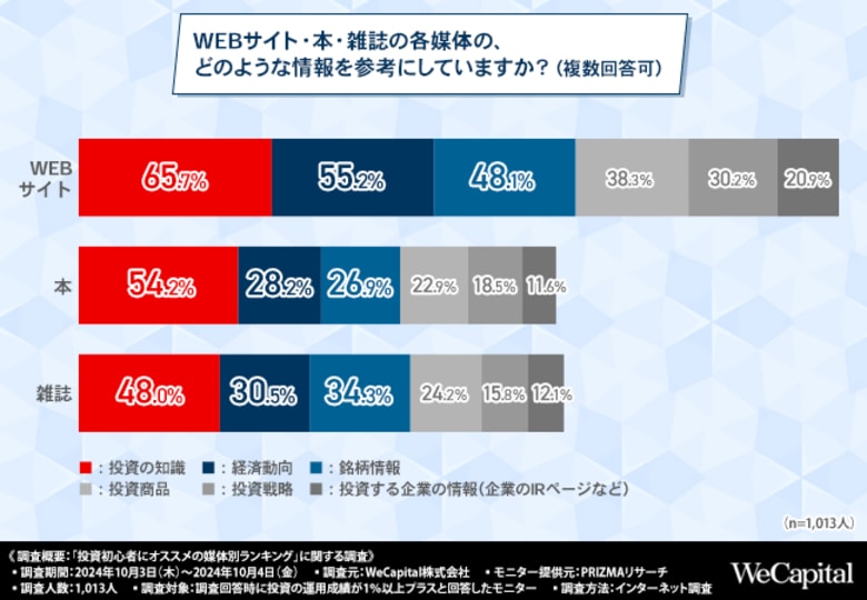 「情報量が多く質が高い」と評価されている、投資の勉強に役立つWEBサイト1位が判明!