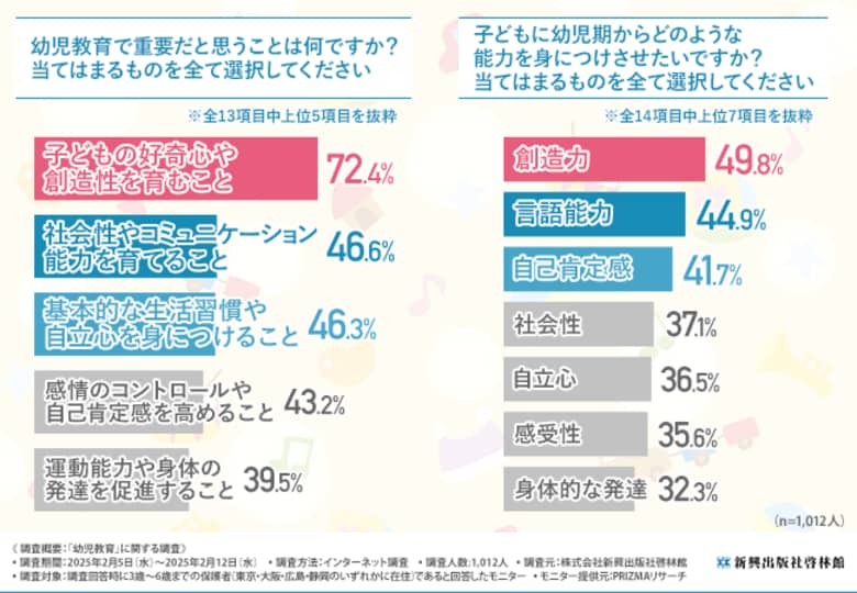 【幼児教育の実態調査】保護者が重視するのは「好奇心や創造性を育む教育」家庭での幼児教育の不安や課題が浮き彫りに!