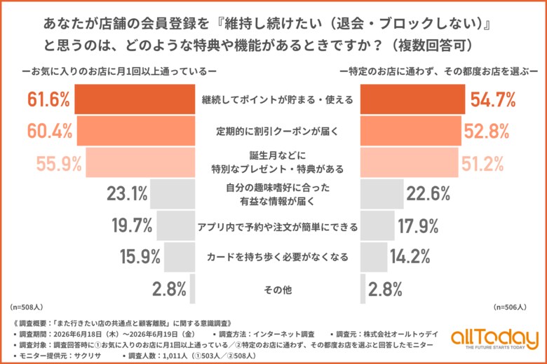 【オールトゥデイ｜調査レポート】店舗の会員登録を維持する理由1位は「ポイント」！多くの方の心を動かす「限定クーポン」の威力とは？