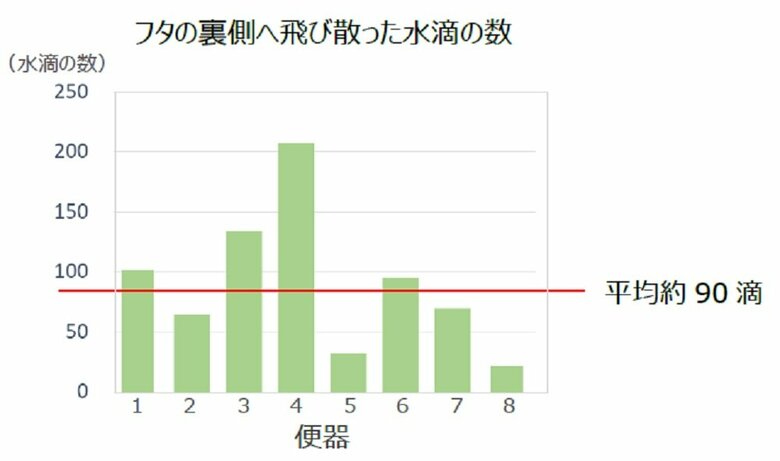 フタの裏側へ飛び散った水滴の数は、平均約90滴（提供：ライオン株式会社）