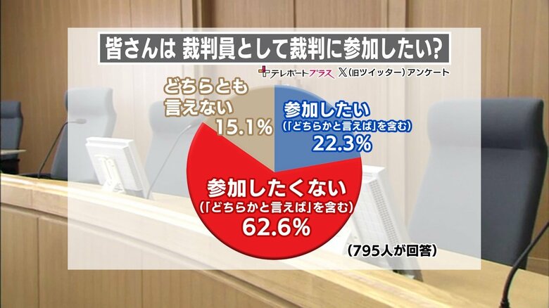 福島テレビによるアンケート　62％が参加したくない