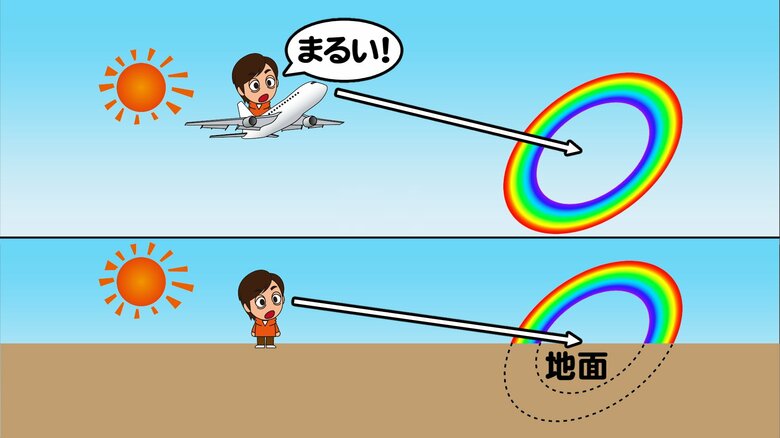 夕方の東の空に「丸い虹」“主虹”と“副虹”の二重に…どんな条件が揃うとこう見える？ ポイントは高さ｜fnnプライムオンライン