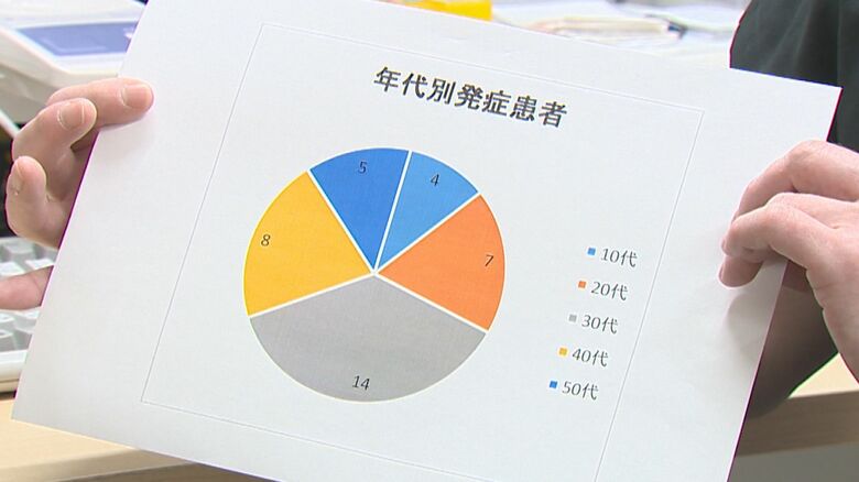 年代別発症患者（こばやし内科クリニック）