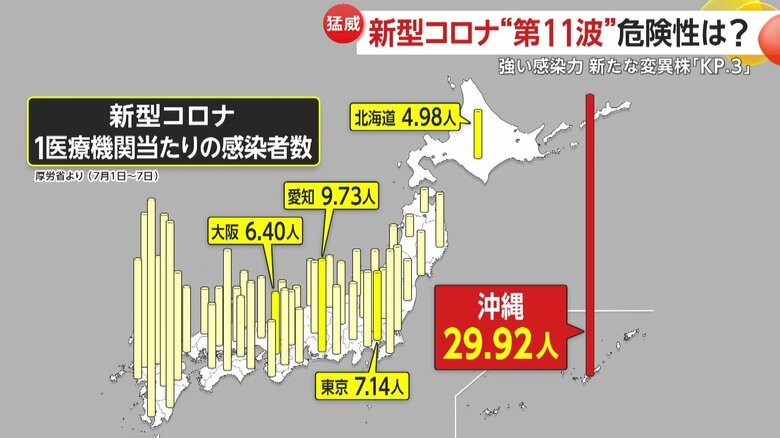沖縄県では新型コロナ感染者が激増