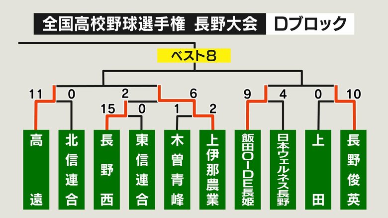 Dブロック