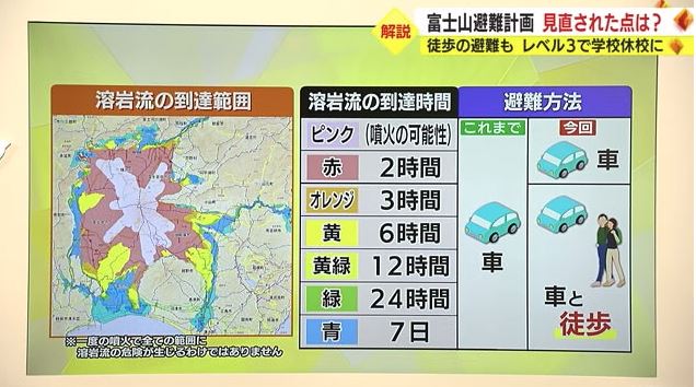 対象エリア別の避難の手段