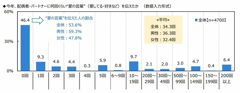 今年、配偶者・パートナーに何回くらい“愛の言葉”を伝えたか（提供：ジブラルタ生命保険）