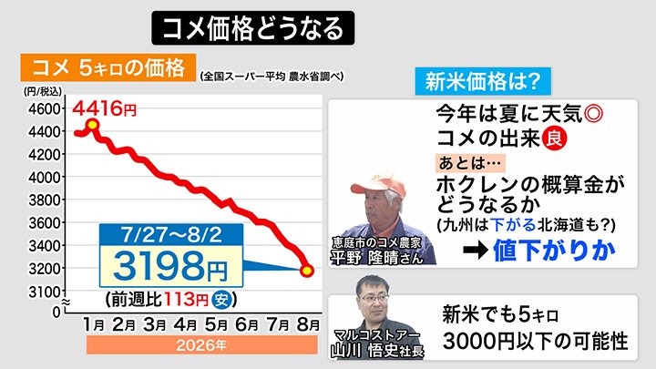 新米でも5キロ3000円以下の可能性