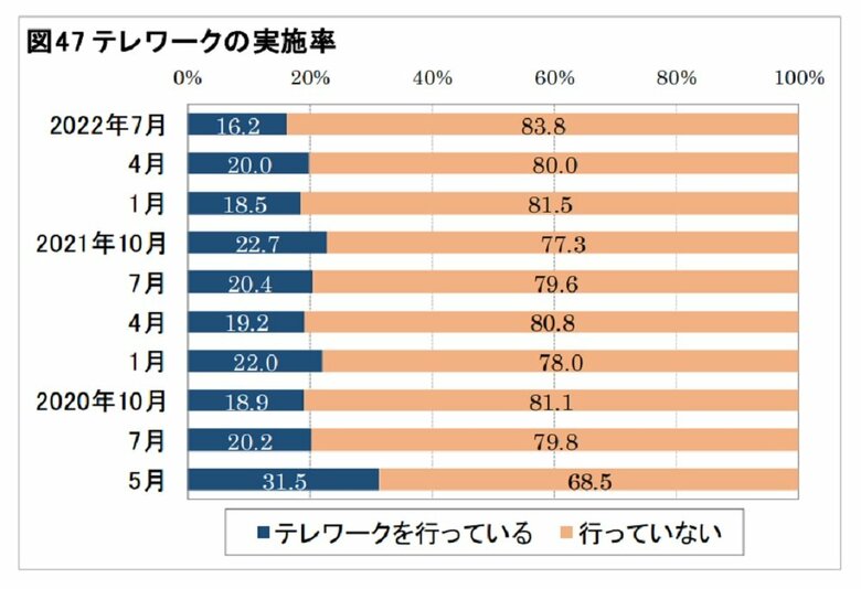 テレワークの実施率（画像提供：日本生産性本部）