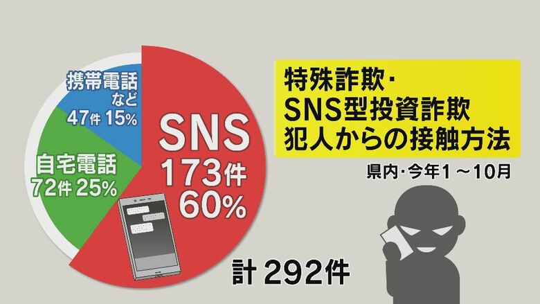 特殊詐欺・SNS型投資詐欺　犯人からの接触方法
